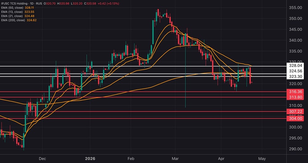 Когда ждать роста акций «Т‑Технологий»? Разбираем уровни и индикаторы