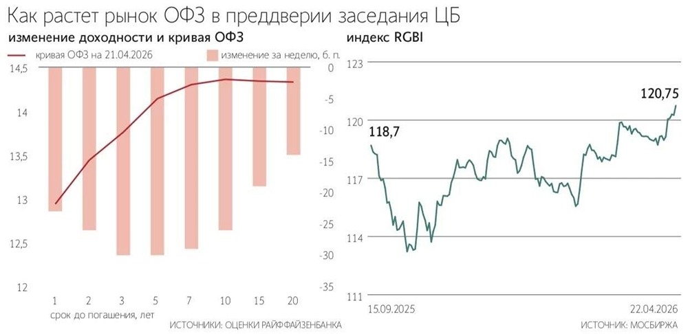 Рынок облигаций федерального займа (ОФЗ) растет