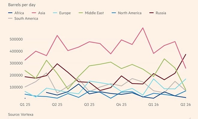 Война в Иране продолжает перекраивать глобальные энергетические рынки