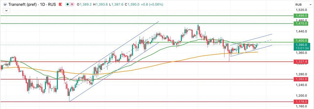 Акции Транснефть: какие перспективы?