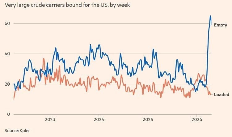 Рекордный рост экспорта нефти из США: пустые танкеры идут за грузом