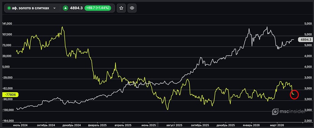 Золото в слитках: юрлица наращивают чистый шорт