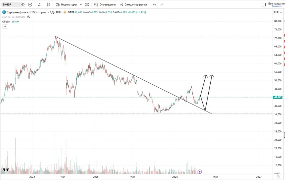 Графический взгляд на акции Сургут-преф