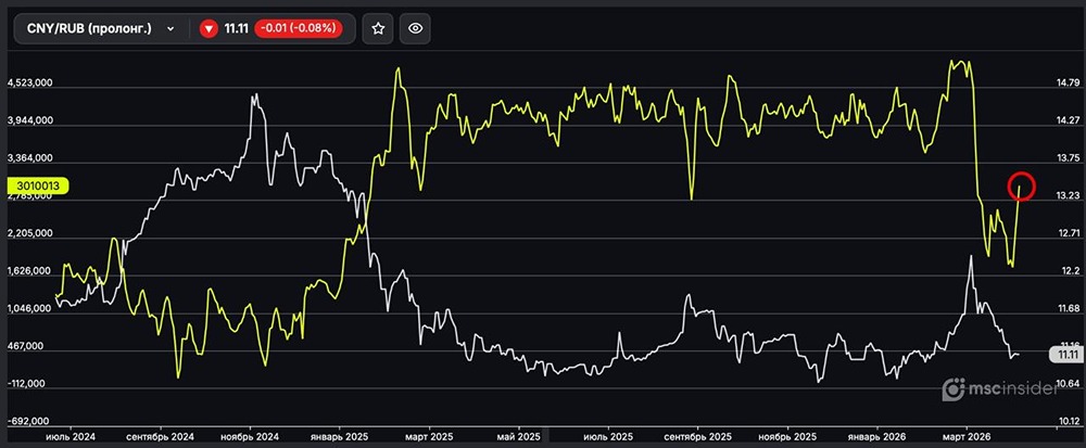 Вечный CNY/RUB: физлица стремительно наращивают чистый лонг