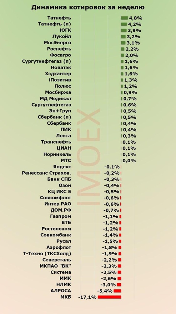 Итоги недели на фондовом рынке России