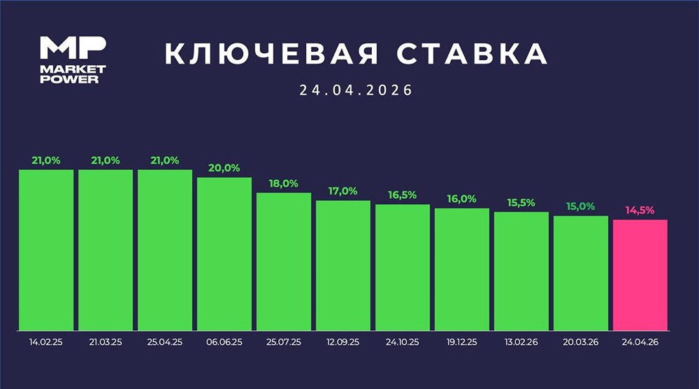 Ставка 14,5% — но не радуйтесь: ЦБ дал жёсткий сигнал рынку