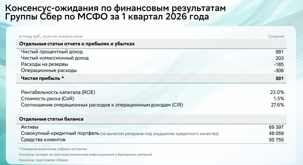 Эксперты спрогнозировали рекордную прибыль «Сбера» в первом квартале