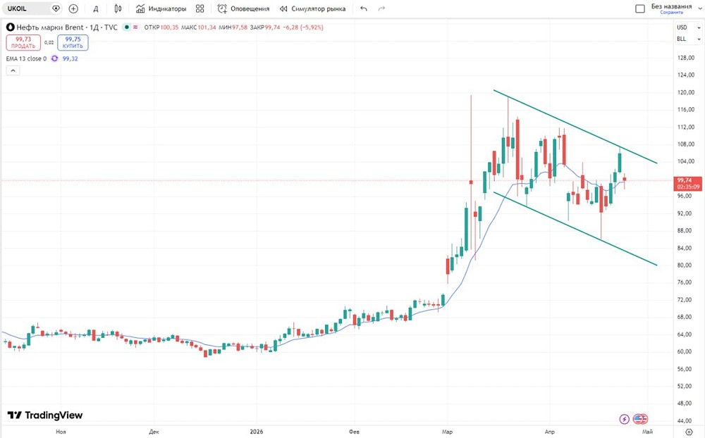 Котировки нефти движутся в рамках нисходящего коридора