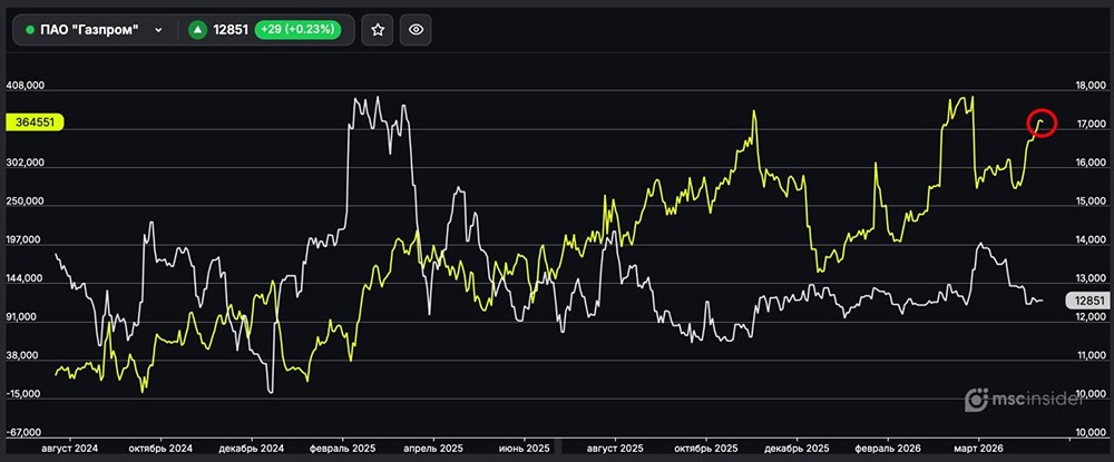 Газпром: физлица наращивают чистый лонг