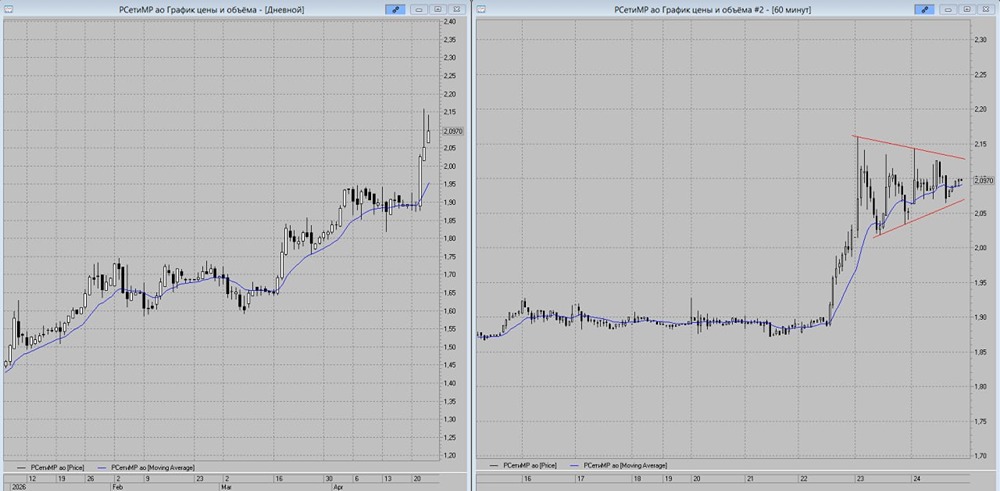 Акции «Россети МР» обычка сформировали бычью конструкцию на графике