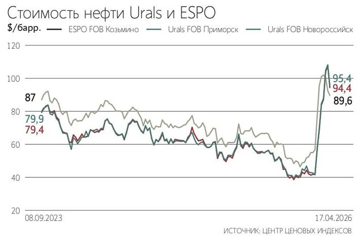 Российская нефть Urals неожиданно стала торговаться дороже нефти ESPO