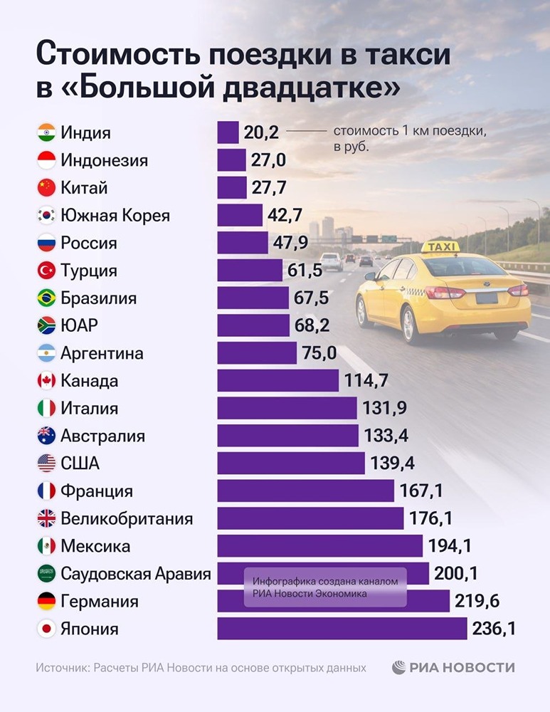 Стоимость поездки в такси в разных странах мира