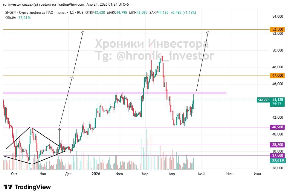 Условия для роста акций Сургутнефтегаз-преф