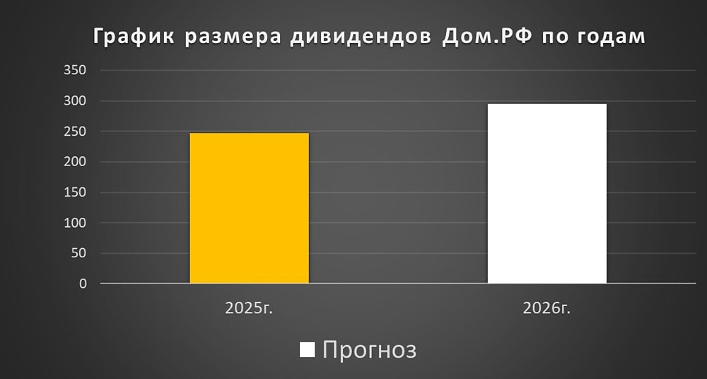 Свежий обзор акций компании ДОМ.РФ