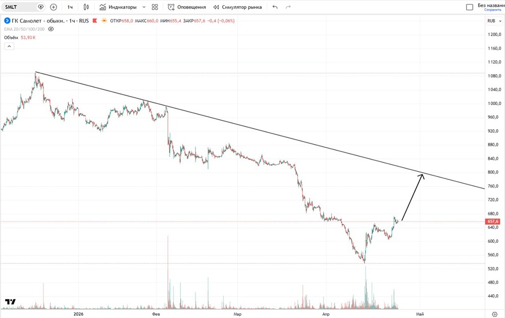 Трейдеры ждут локального роста акций «Самолёт»