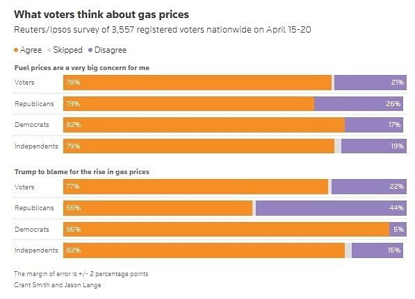 Цены на бензин вызывают беспокойство у более чем 78% американцев