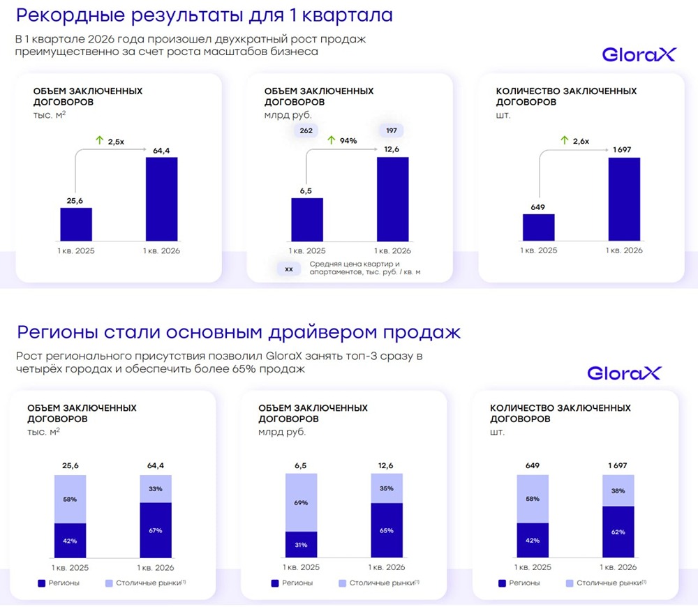 Глоракс: как стратегия в регионах даёт фору конкурентам