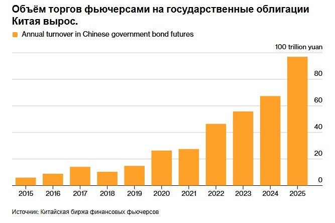 Китай разрешил глобальным фондам торговать фьючерсами на государственные облигации