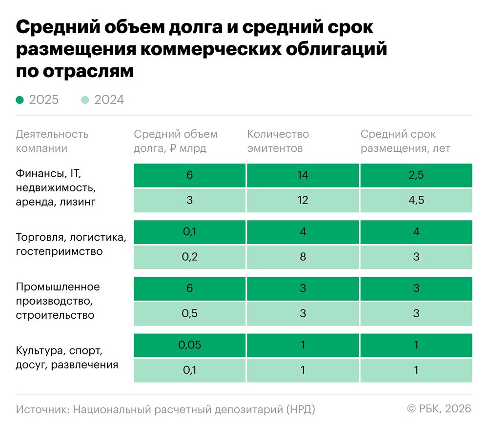 «Русал», «Т‑Технологии», Wildberries: кто выпускает коммерческие облигации