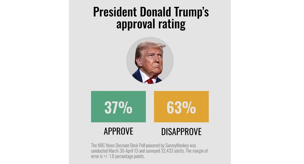 Популярность Трампа упала до возможного минимума