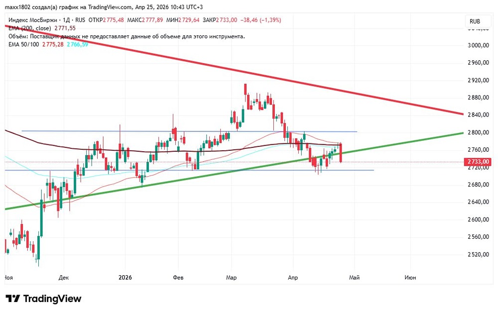 На следующей неделе Индекс Мосбиржи может уйти к 2680. Разбираем график