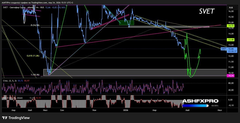 Свежий технический взгляд на акции «Светофор Групп»