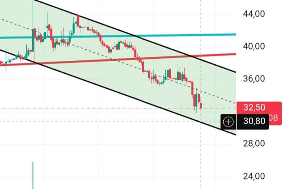 Технический разбор акций «Эталон» на конец недели