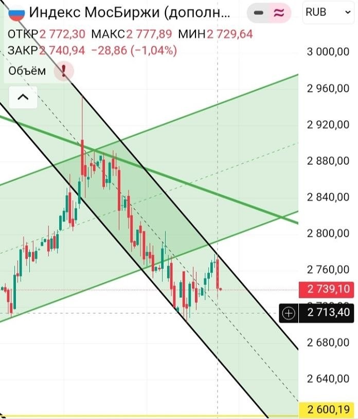 Что будет с индексом ММВБ на следующей недели