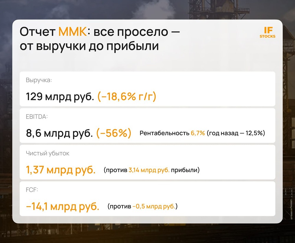 Металлурги сыпятся: отчёт ММК подтверждает тренд
