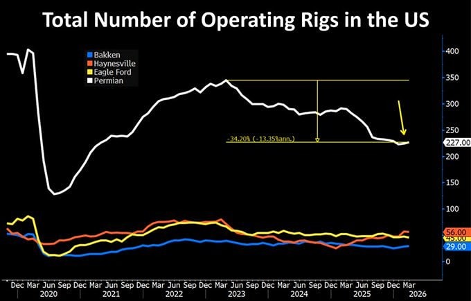 Количество буровых установок в США снизилось на 34% с 2023 года