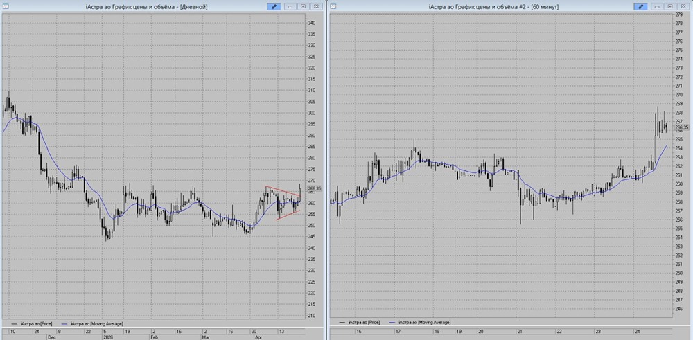 Акции Астра демонстрируют силу, несмотря на слабость рынка.