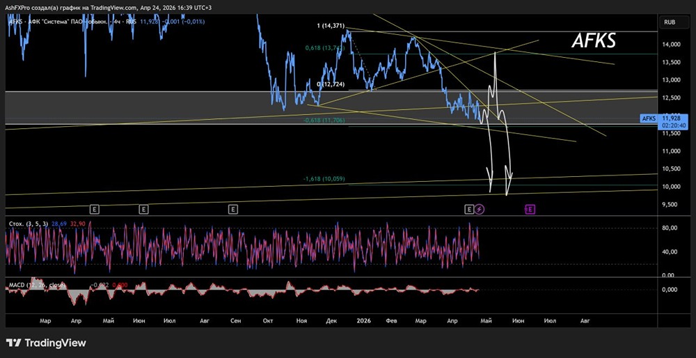 Есть ли риск дальнейшего падения акций АФК «Система» и какая зона поддержки?