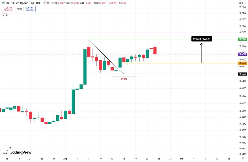 Как заработать на акциях «ФиксПрайс»? Разбираем торговую формацию