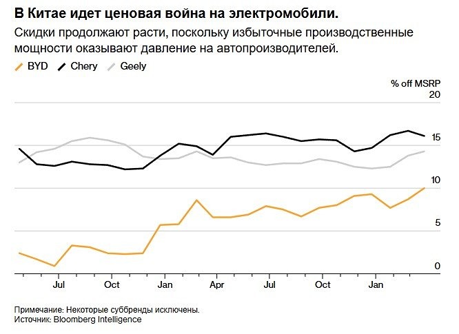 Скидки на автомобили BYD свидетельствуют об обострении ценовой войны на электромобили в Китае 