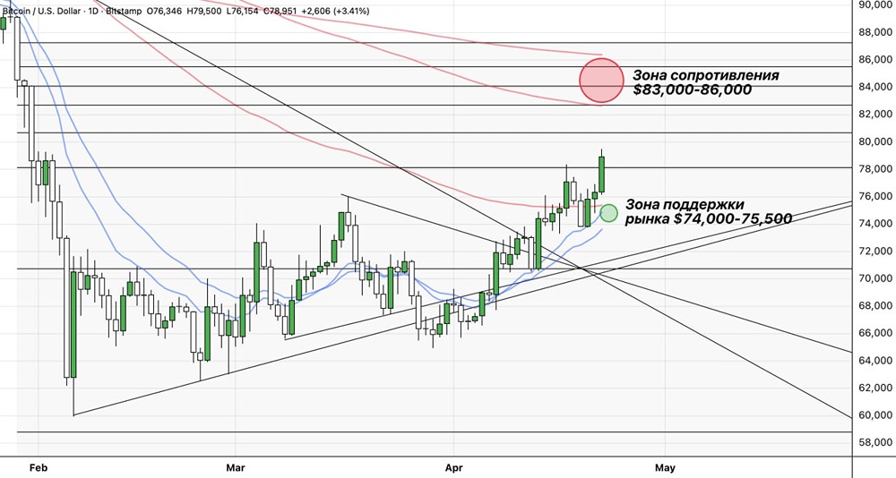 Экспресс-обзор по биткоину