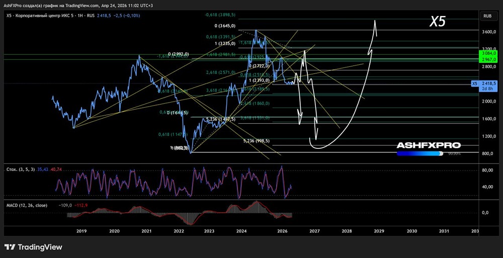 Акции ИКС: смелый долгосрочный взгляд на котировки