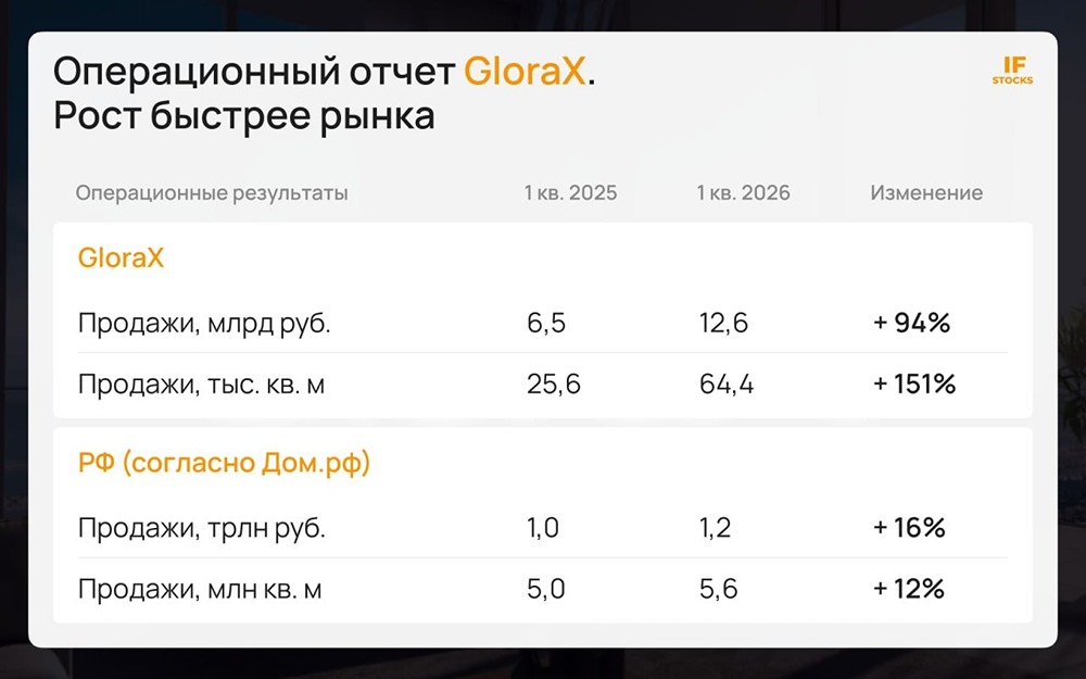 GloraX снова растет быстрее рынка