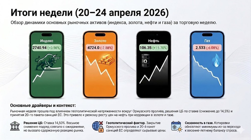 Итоги торгов 20–24 апреля: нефть на фоне Ирана, золото в коррекции, ставка ЦБ снижена