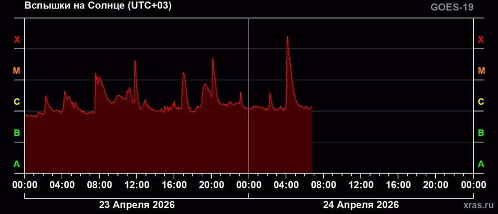 На Солнце зарегистрирована самая мощная вспышка класса Х