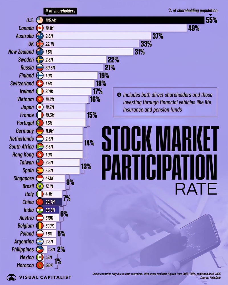 Вовлечение россиян в фондовый рынок