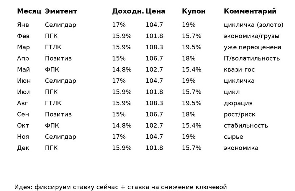 Куда вложить, чтобы получать доход каждый месяц: топ‑5 облигаций 2026 года
