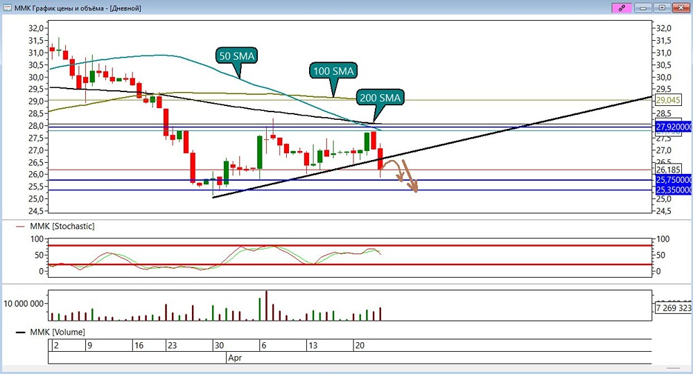 Когда добирать шорт по акциям ММК? Анализируем ретест и скользящие средние