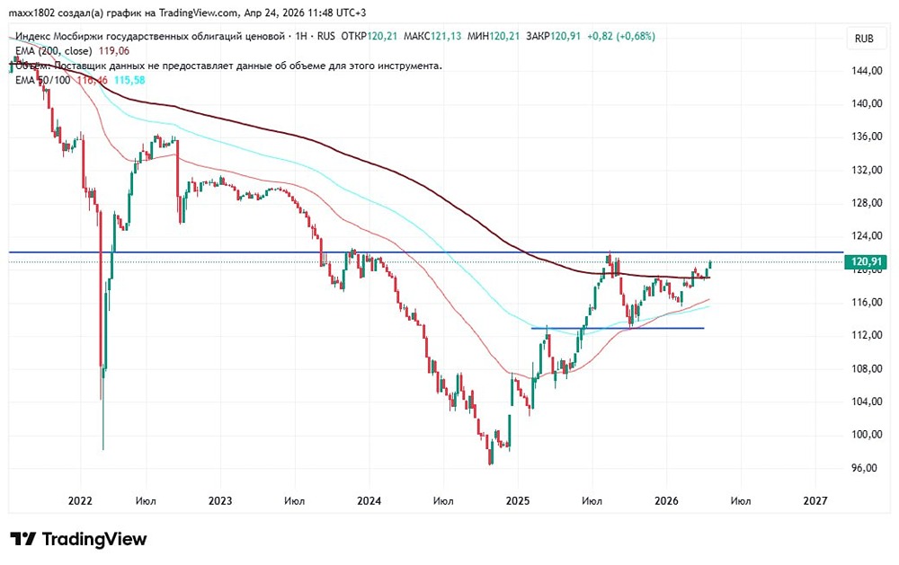 Индекс RGBI у уровня 122: ждём пробоя после решения ЦБ
