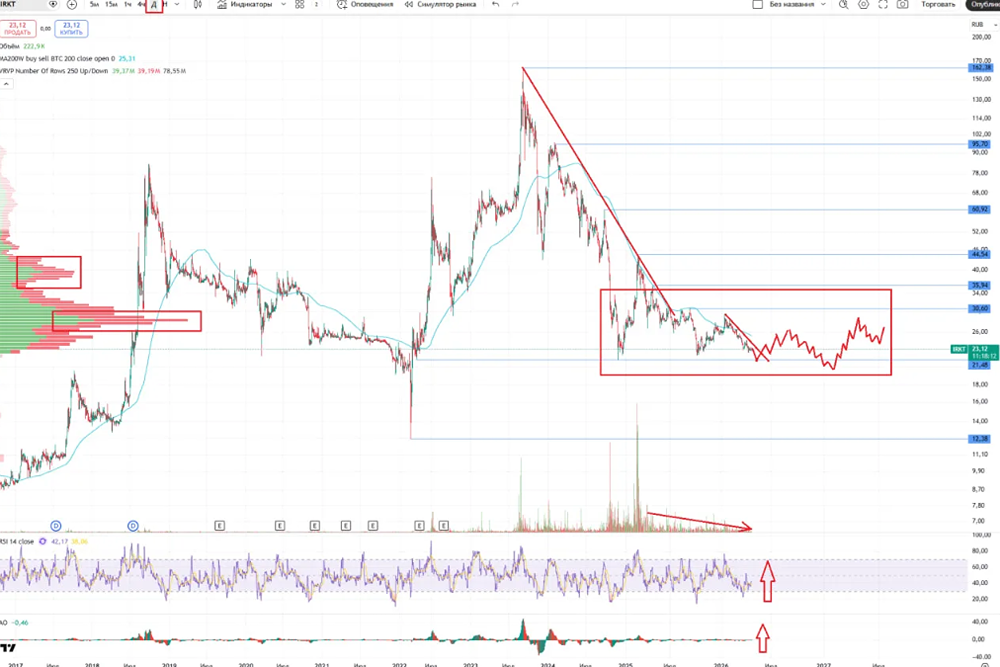 Аналитический разбор акций компании Яковлев