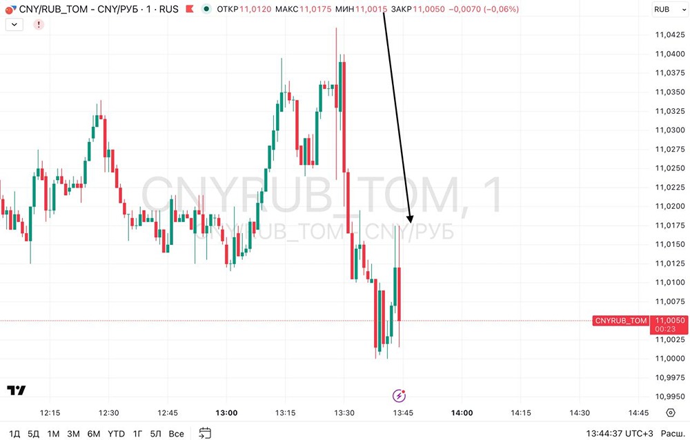 Курс юаня к рублю упал ровно до ₽11 после решения ЦБ по ставке