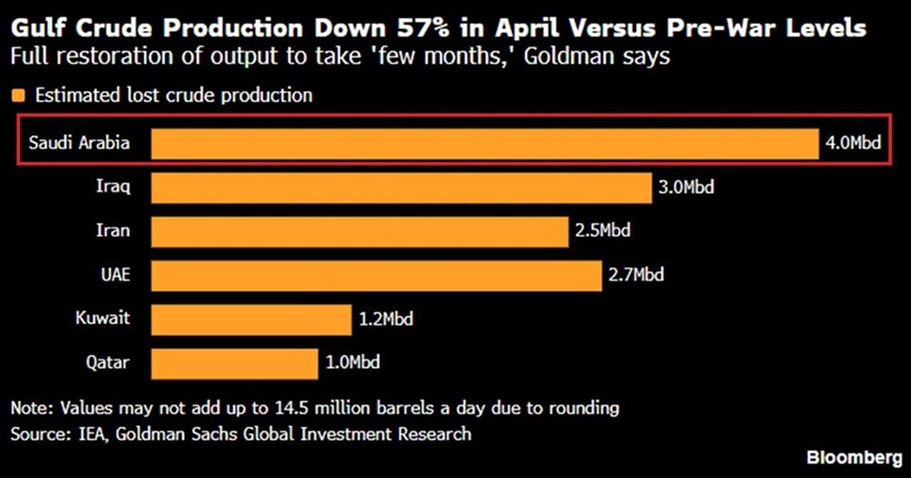 Добыча сырой нефти в Персидском заливе снизилась с начала войны в Иране на 57%