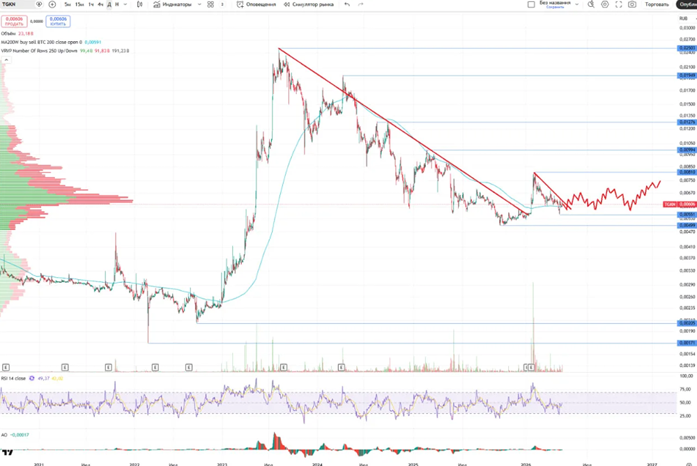 Аналитический разбор акций компании ТГК-14