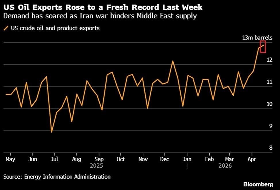 Экспорт нефтепродуктов из США вырос до 8,1 млн баррелей в день — исторический максимум