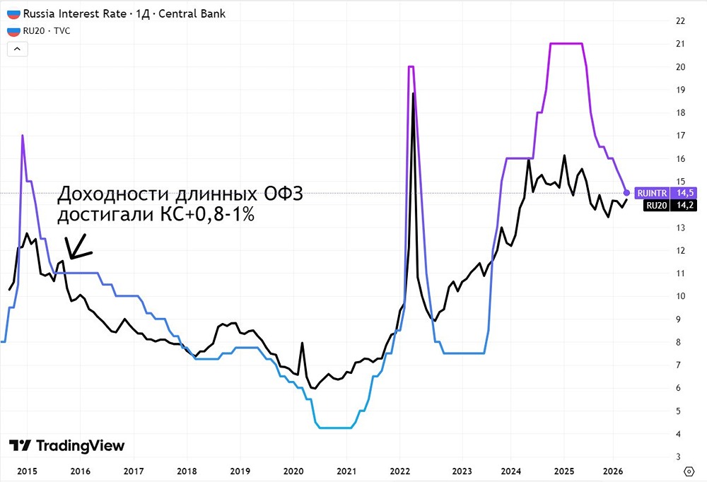 Самое важное для рынка с пресс-конференции ЦБ