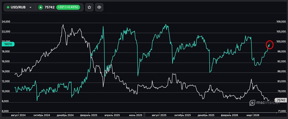 USD/RUB: количество физлиц-участников активно растёт